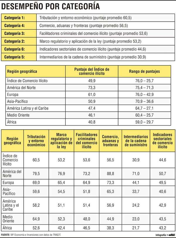 América Latina enfrenta graves rezagos en la lucha contra el comercio ilícito - Economía - ABC Color
