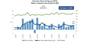 Las ventas registran un crecimiento acumulado del 6%
