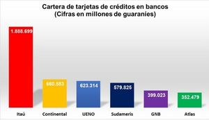 La facturación a través de tarjetas de crédito aumentó 28,3%