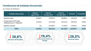 Transferencias de las binacionales cayeron un 26,8% hasta agosto