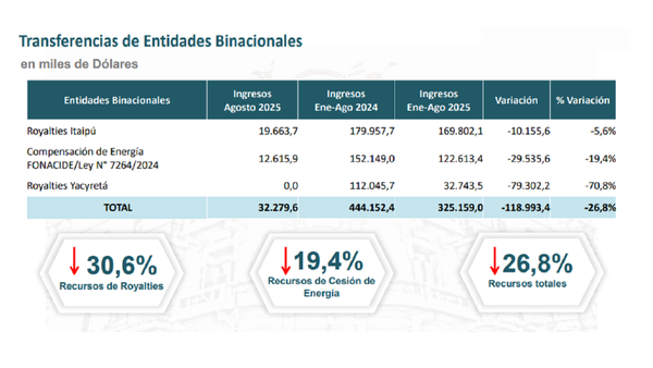 Transferencias de las binacionales cayeron un 26,8% hasta agosto