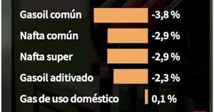 La Nación / BCP: combustibles bajaron 2,7 % en el mes de agosto