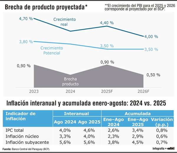 Evidencias del mercado de capitales - Económico - ABC Color