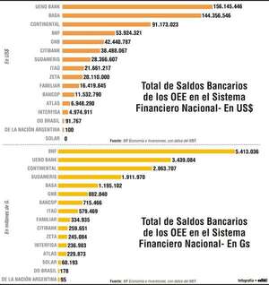 Ueno y Basa concentran casi 50% de 636,6 millones de depósitos públicos en dólares - Economía - ABC Color