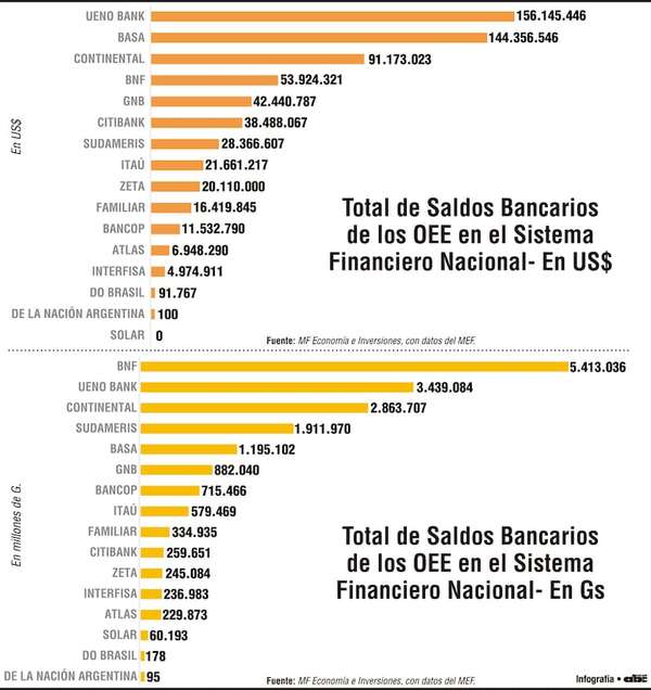 Ueno y Basa concentran casi 50% de 636,6 millones de depósitos públicos en dólares - Economía - ABC Color
