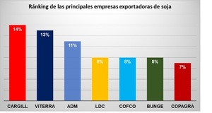 Ingreso por exportación de soja es 27,2% menor, pero aumentó la industrialización interna