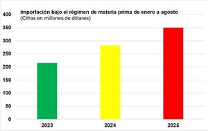 Importaciones de materia prima alcanzan los USD 350 millones hasta agosto 2025