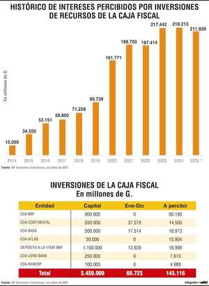 Inversiones de la Caja Fiscal superan los US$ 1.200 millones de 2013 a 2025 - Empresariales - ABC Color