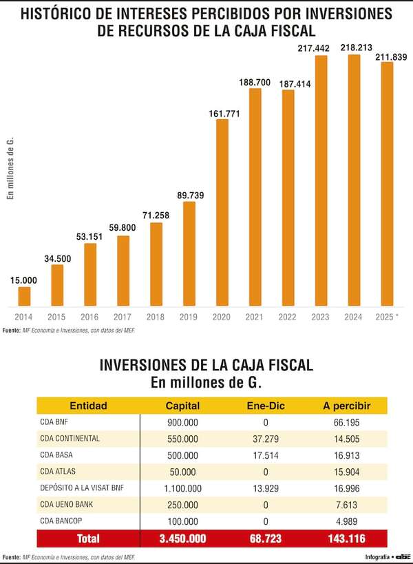 Inversiones de la Caja Fiscal superan los US$ 1.200 millones de 2013 a 2025 - Empresariales - ABC Color