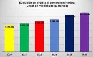 El comercio minorista registró un crecimiento del 6,39% hasta julio