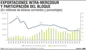El Mercosur ante un nuevo escenario global de desafíos y oportunidades - Economía - ABC Color