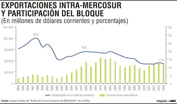 El Mercosur ante un nuevo escenario global de desafíos y oportunidades - Economía - ABC Color