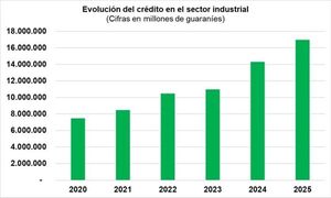 El crédito a la industria creció 126,6% en los últimos 5 años