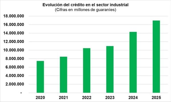 El crédito a la industria creció 126,6% en los últimos 5 años