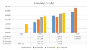Crece el número de asalariados privados y alcanza cifra histórica
