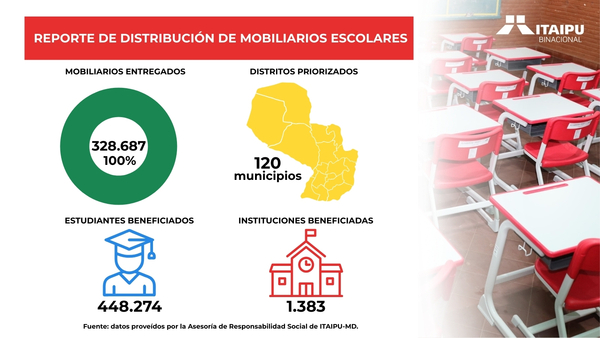 Gobierno completó entrega de 328.687 muebles escolares - ADN Digital