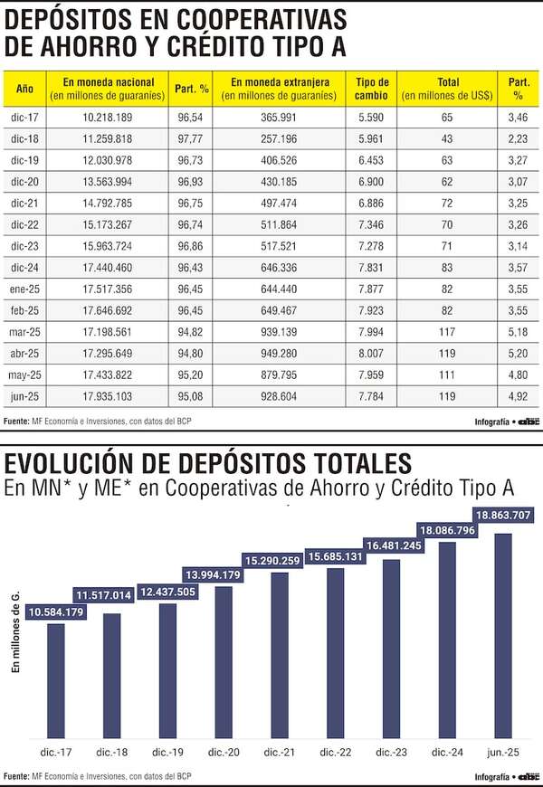 Importante crecimiento de los depósitos en Cooperativas de Ahorro y Crédito Tipo A - Economía - ABC Color