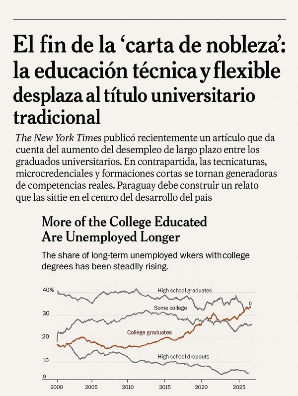 El fin de la “carta de nobleza”: la educación técnica y flexible desplaza al título universitario tradicional - El Trueno