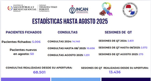 HOSPITAL DÍA ONCOLÓGICO SIGUE CRECIENDO EN ATENCIONES A PACIENTES
