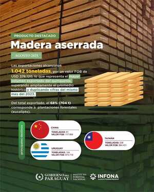 Exportación de madera aserrada aumenta 76%
