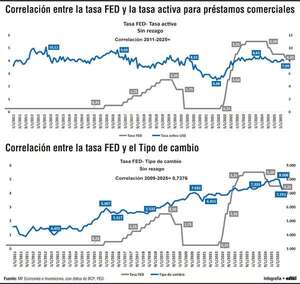 FED y Paraguay: una relación compleja entre tasas de créditos y tipo de cambio - Economía - ABC Color