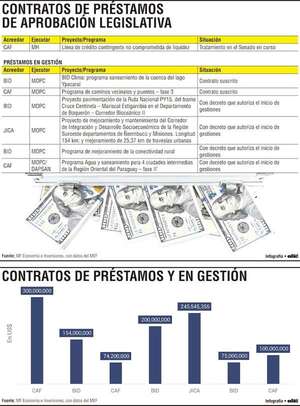 El paquete crediticio hasta agosto de este año ronda los US$ 1.150 millones - Economía - ABC Color