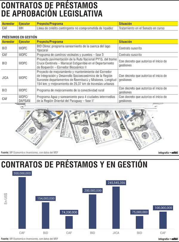 El paquete crediticio hasta agosto de este año ronda los US$ 1.150 millones - Economía - ABC Color