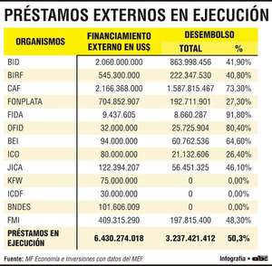 Préstamos externos de organismos superan los US$ 6.430 millones - Economía - ABC Color