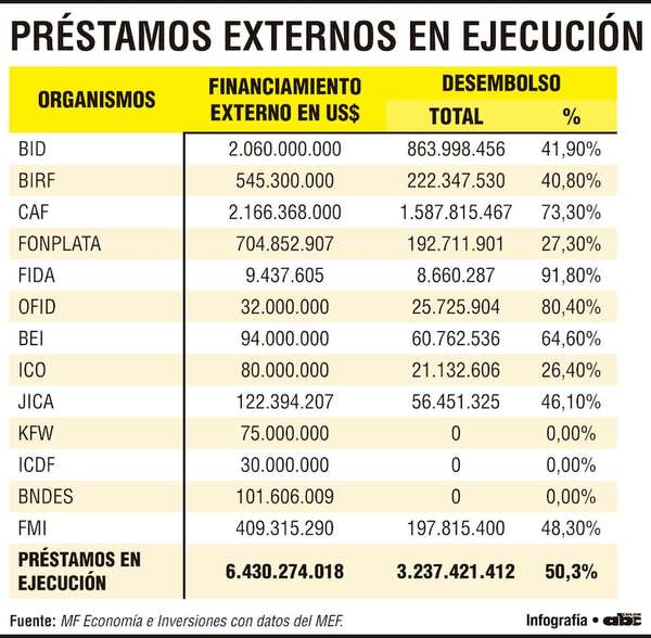 Préstamos externos de organismos superan los US$ 6.430 millones - Economía - ABC Color