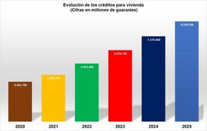 El crédito para la vivienda registra un crecimiento del 17,6% en los bancos