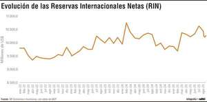 Las reservas internacionales netas ascienden a US$ 10.264,8 millones - Economía - ABC Color
