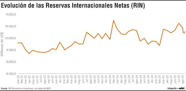 Las reservas internacionales netas ascienden a US$ 10.264,8 millones - Economía - ABC Color