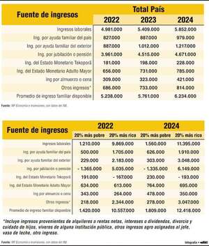 Ingresos del 20% más rico superan en G. 10.600.000 a los del 20% más pobre - Economía - ABC Color