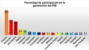 En Asunción, Central y Alto Paraná se genera el 61% de la riqueza en el país