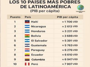 Haití lidera lista de pobreza regional