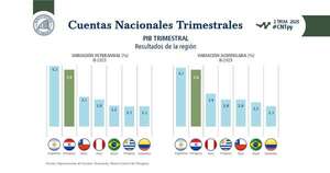 La Nación / En primer semestre, economía paraguaya creció 5,9 %, la segunda en crecimiento de la región