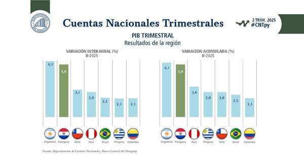 La Nación / En primer semestre, economía paraguaya creció 5,9 %, la segunda en crecimiento de la región