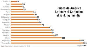 Paraguay se mantiene en mitad de tabla  en Índice de Libertad Económica - Economía - ABC Color