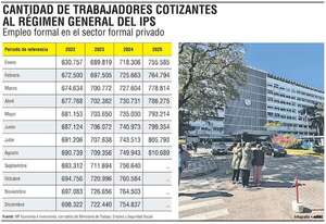 Formalidad sube desde 2022, pero 60% de ocupados sigue en informalidad - Economía - ABC Color
