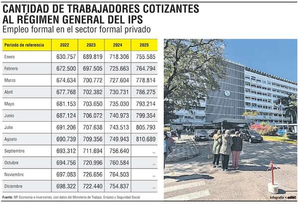 Formalidad sube desde 2022, pero 60% de ocupados sigue en informalidad - Economía - ABC Color