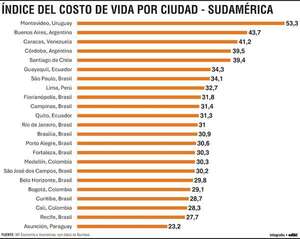 Costo de vida en Paraguay frente a países de la región - Económico - ABC Color