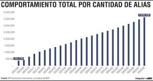 Los alias digitales en el Paraguay ya superan   3.640.000 unidades en 2025 - Economía - ABC Color