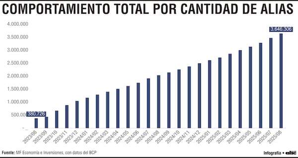 Los alias digitales en el Paraguay ya superan   3.640.000 unidades en 2025 - Economía - ABC Color