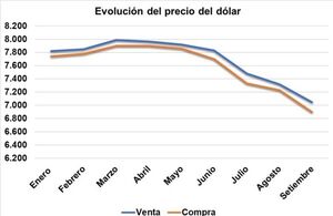 La cotización del dólar ya cayó 770 guaraníes en lo que va del año