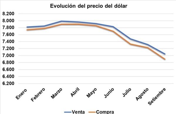 La cotización del dólar ya cayó 770 guaraníes en lo que va del año