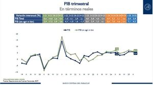 La economía creció 5,9% al cierre del mes de junio