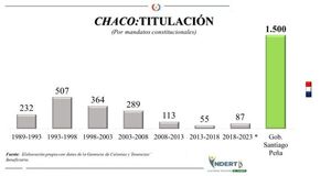 En dos años se entregó en el Chaco la misma cantidad de títulos que en toda la era democrática