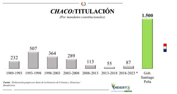 En dos años se entregó en el Chaco la misma cantidad de títulos que en toda la era democrática