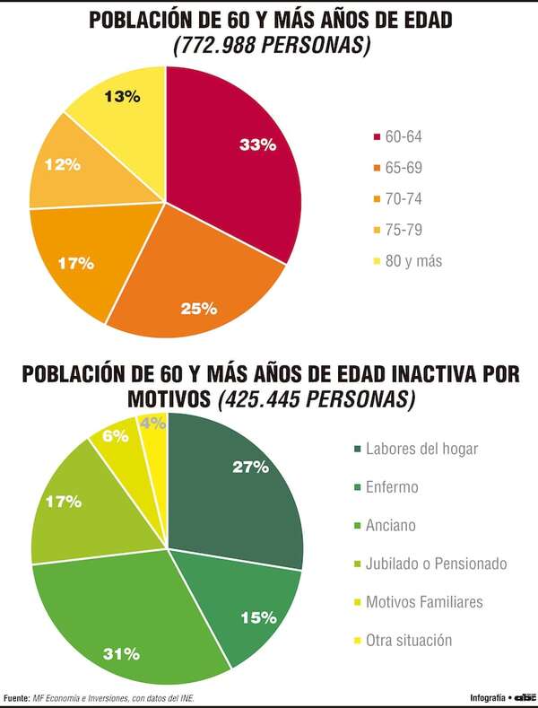 Adultos mayores podrían generar en el mundo US$ 400.000 millones de ingresos hacia 2028 - Economía - ABC Color