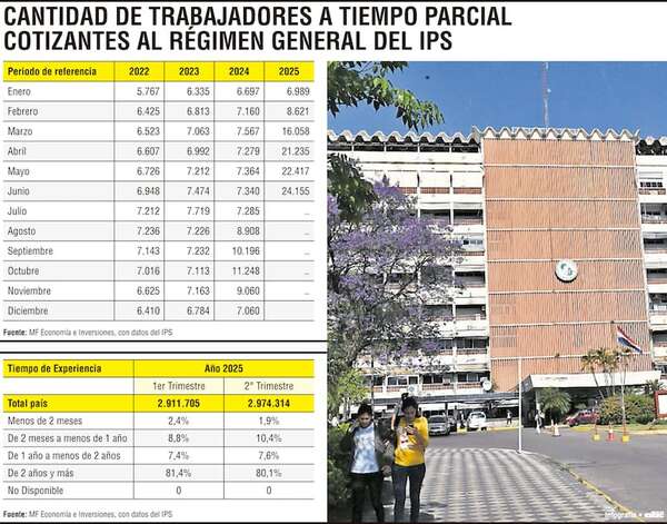 Al primer semestre de 2025, cotizantes a tiempo parcial en IPS superan 24.000 - Economía - ABC Color